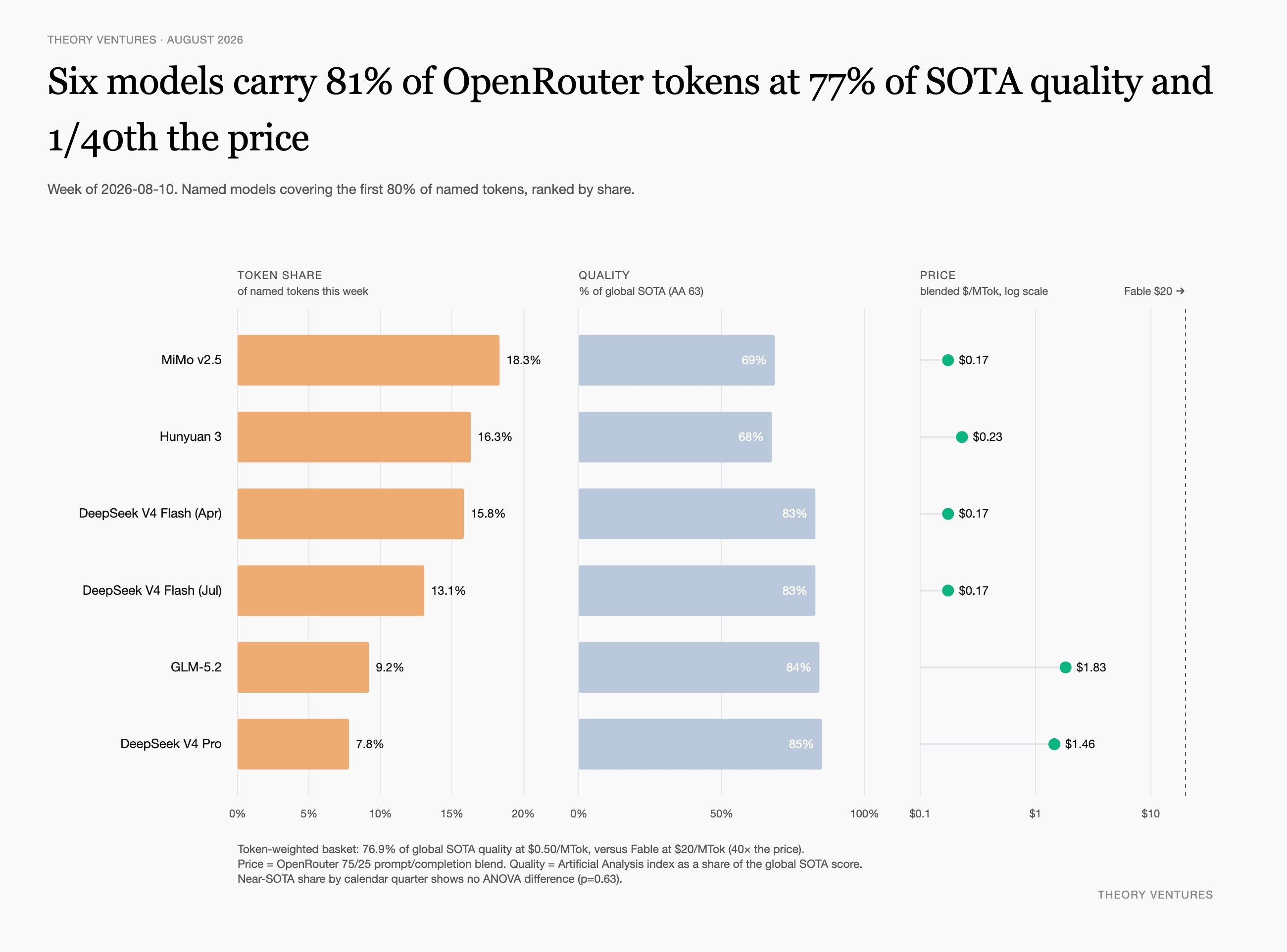 84 Percent of Production Token Volume Bypasses Expensive Frontier Models