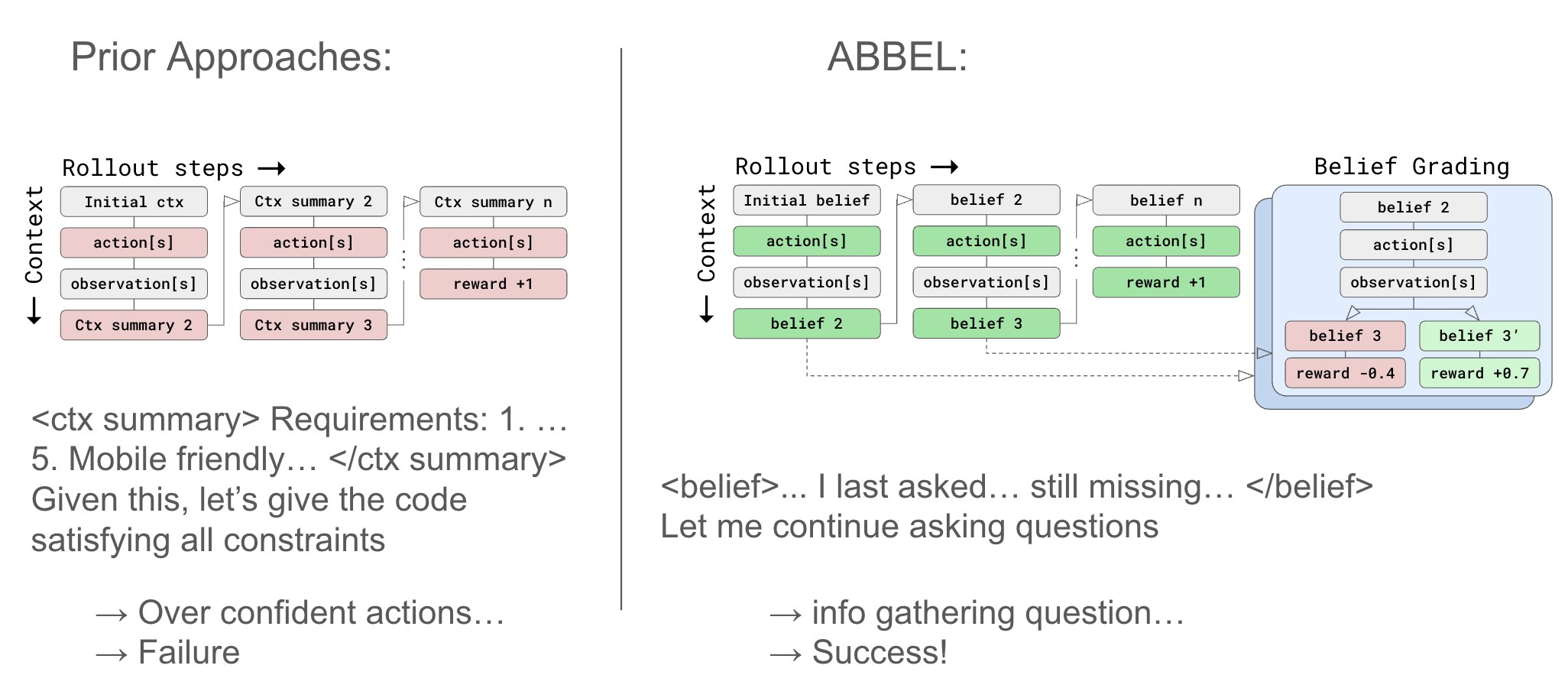 ABBEL framework replaces passive LLM summarization with active belief states