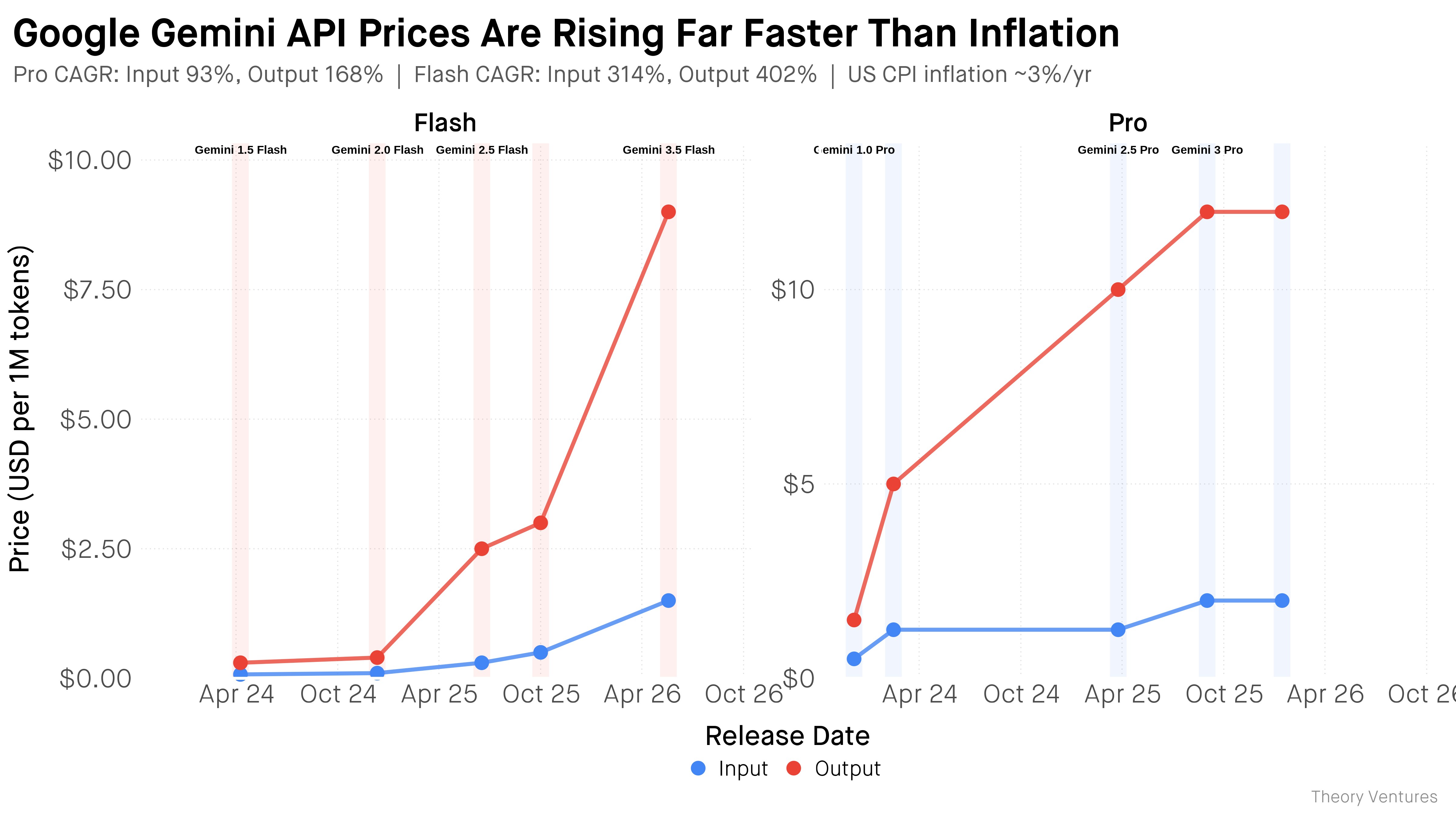 The Free Lunch is Over: Why AI Giants Are Jacking Up API Prices