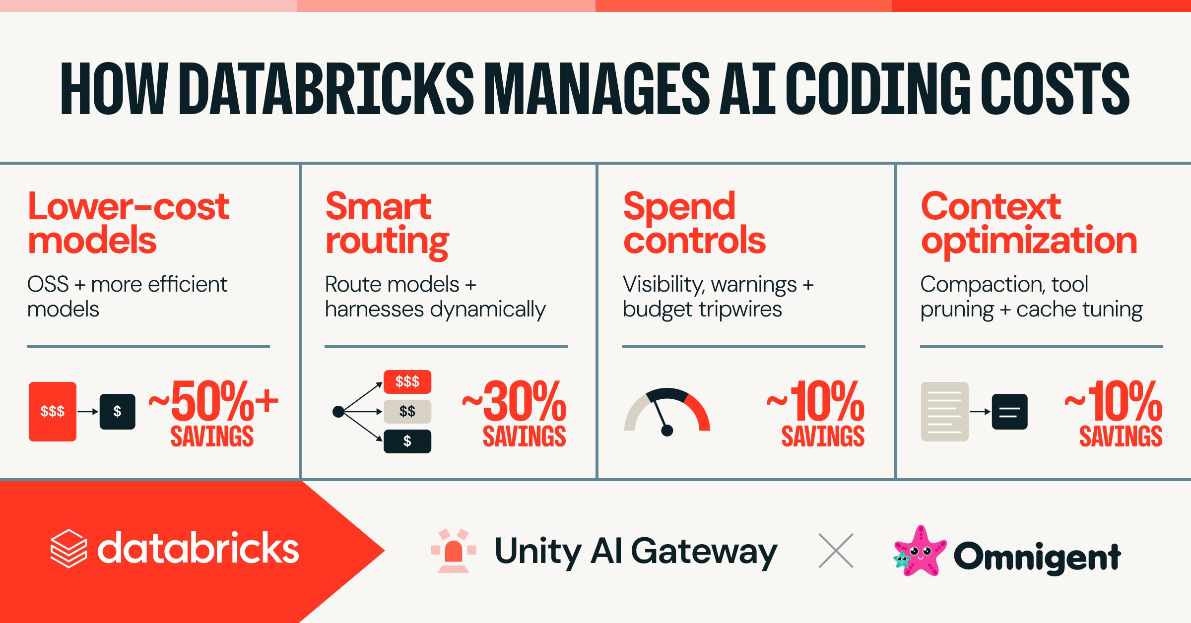 AI coding output jumped 10x but costs will break the bank without a gateway
