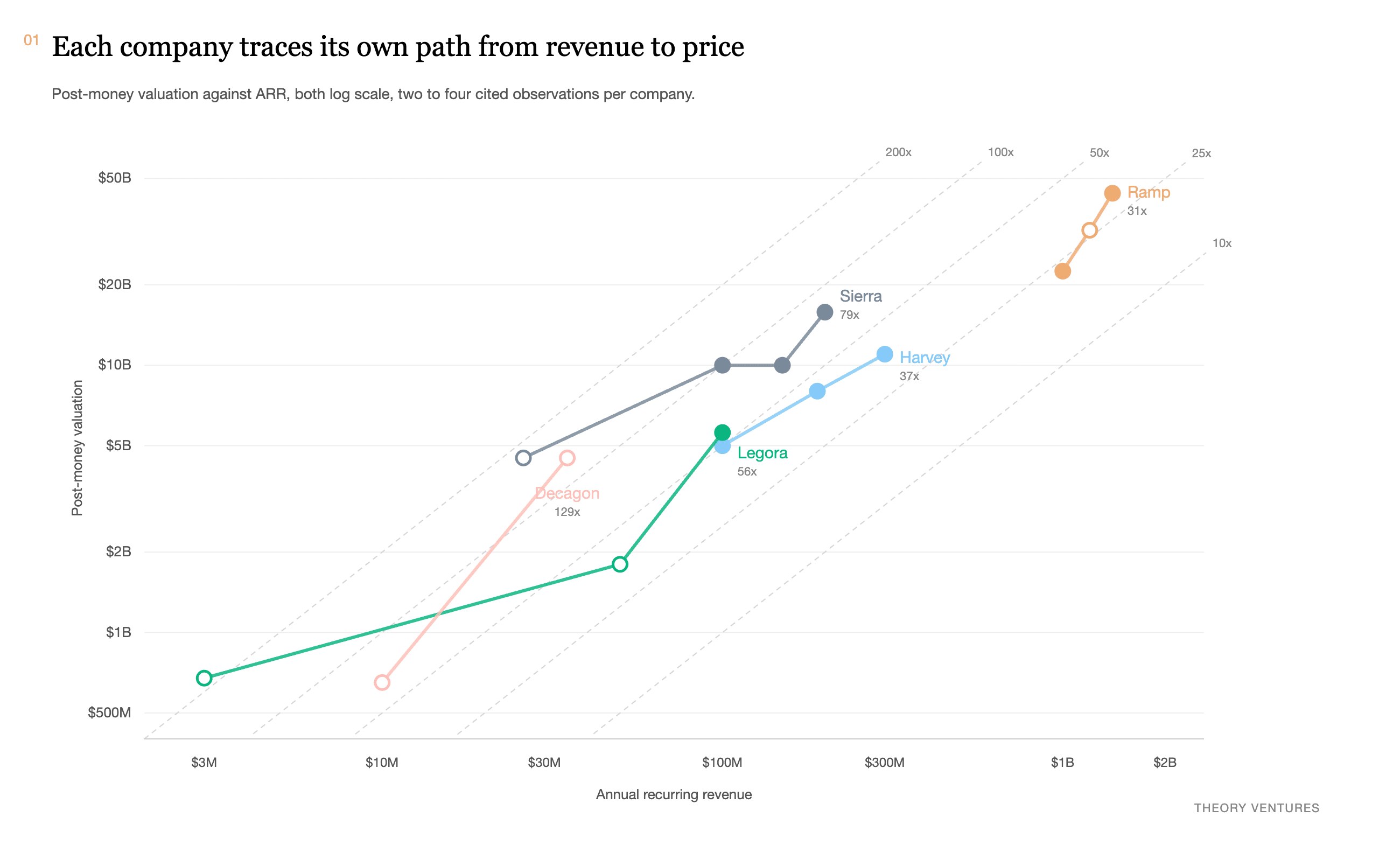 Investors pivot to category dominance as AI startups shatter ARR growth records