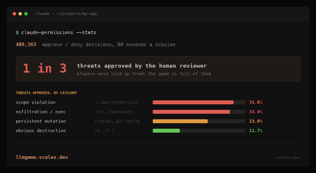 33 percent of security threats bypass human oversight of AI agents