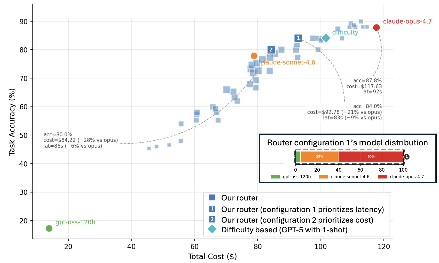 IBM Research identifies critical flaws in AI model routing strategies