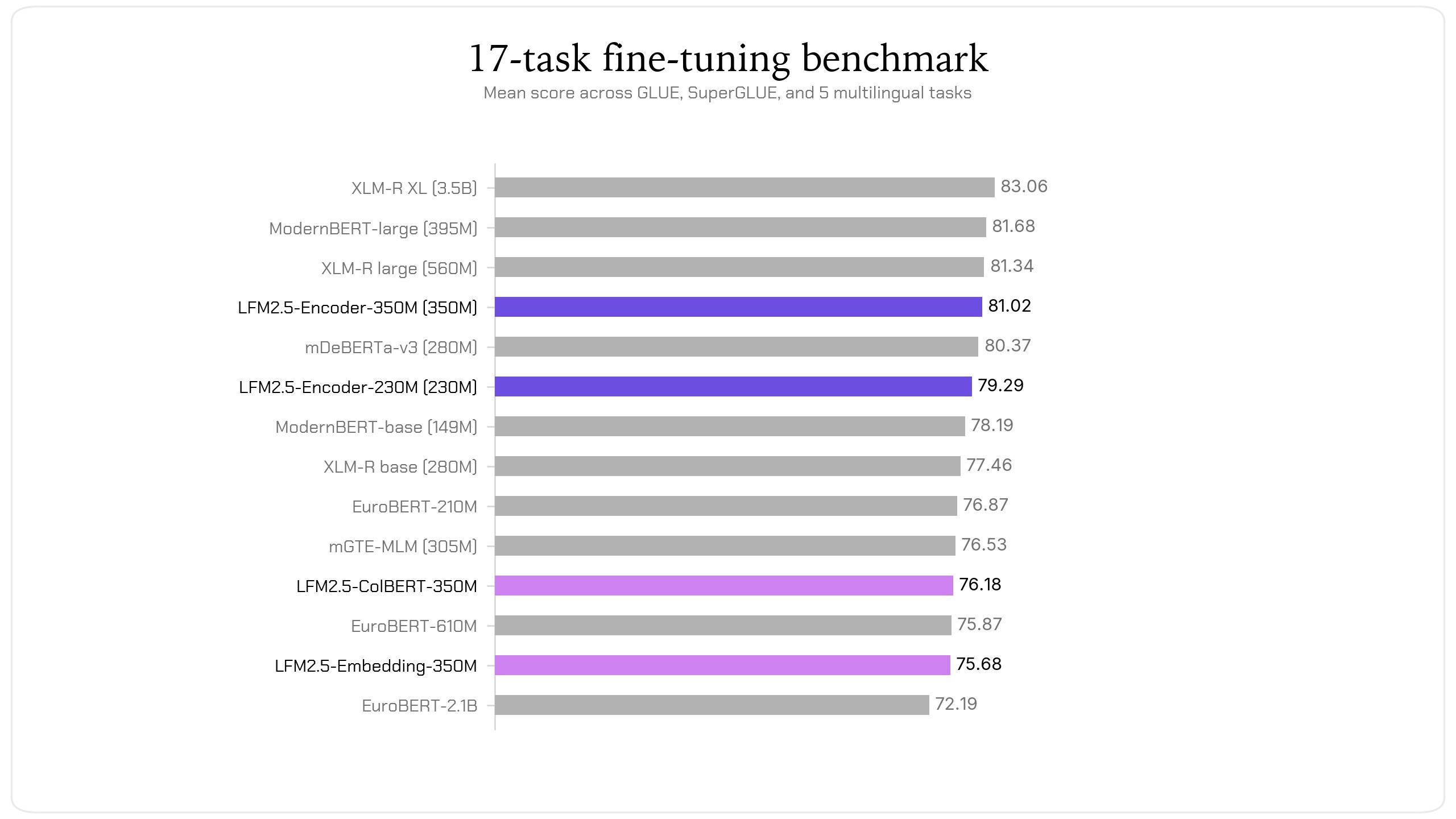LiquidAI LFM2.5 encoders beat ModernBERT speeds by 3.7x using standard CPUs