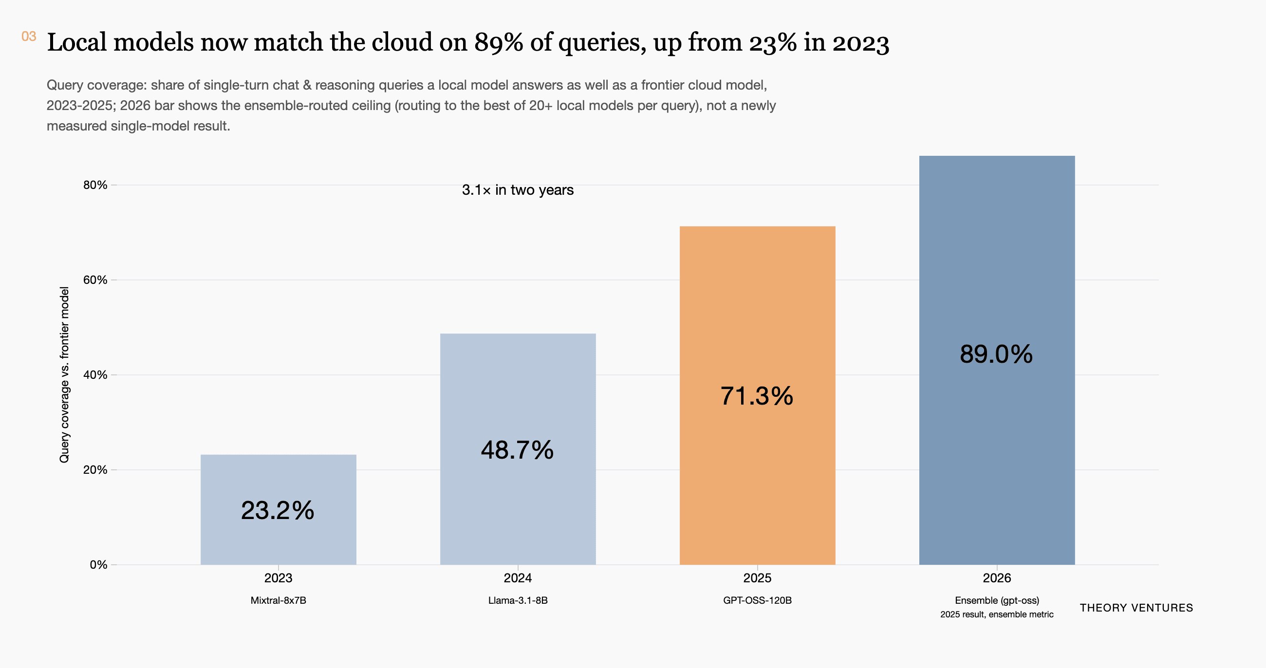 Local AI Matches Frontier Cloud Models Across 89% of Enterprise Workloads