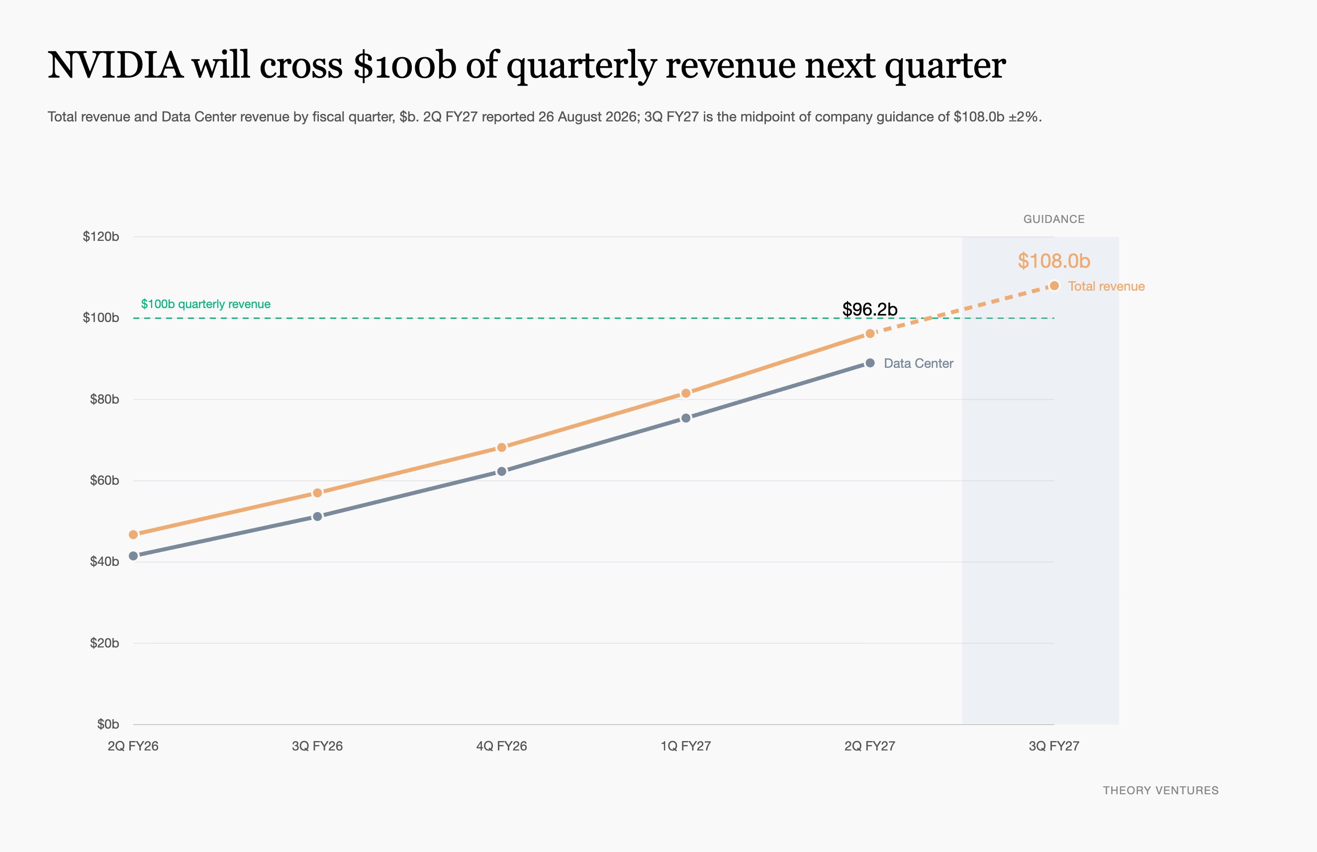 Nvidia hits $108B quarter while unpaid customer invoices surge 64%