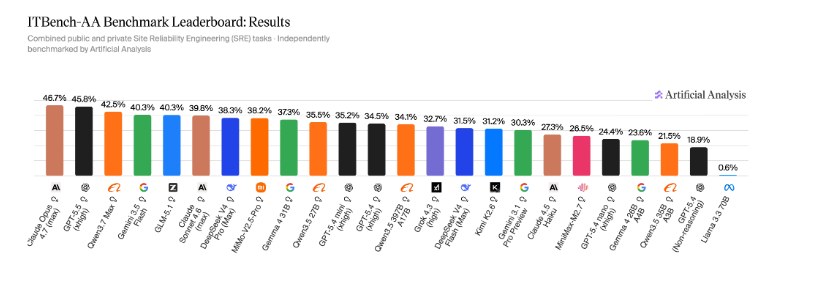 Reality Check for AI Agents: Why Top Models Fail at Kubernetes Management