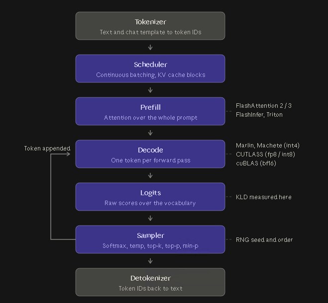 On-Premises LLM Inference with 2.58-Bit Quantization Triggers Output Drift